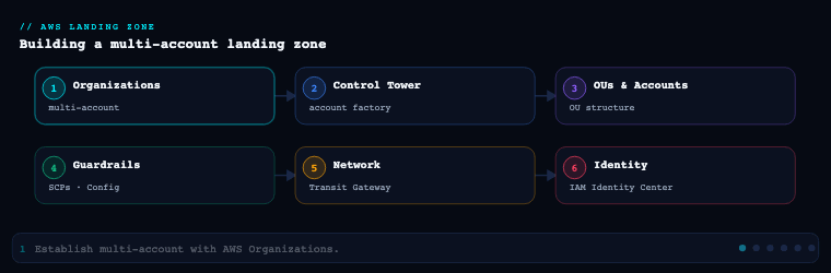 AWS Landing Zone & Control Tower — animated overview