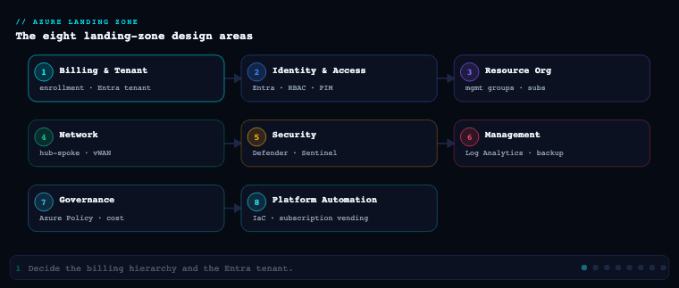Azure Landing Zone Design Areas — animated overview