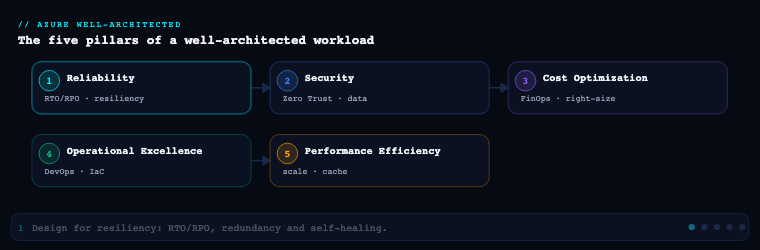 Azure Well-Architected Framework — animated overview
